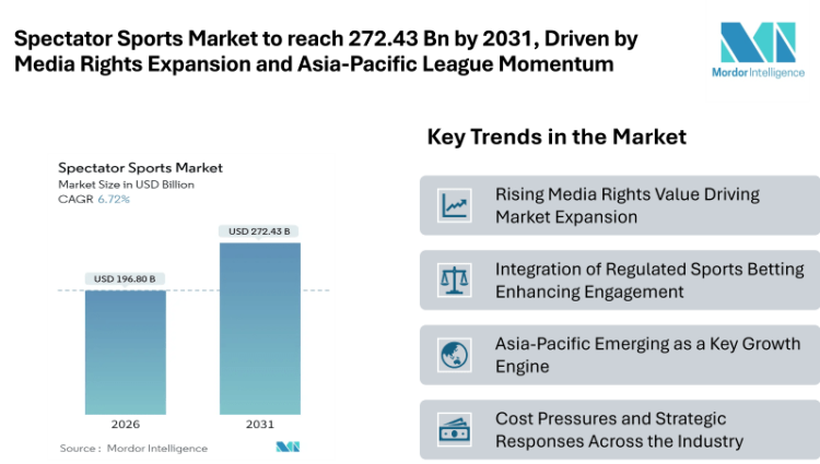 Spectator Sports Market to reach 272.43 Bn by 2031, Driven by Media Rights Expansion and Asia-Pacific League Momentum