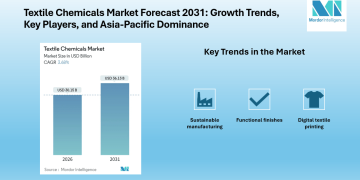 Textile Chemicals Market to Reach USD 36.13 Billion by 2031, Driven by Sustainable Manufacturing, Digital Printing, and Functional Finishes.