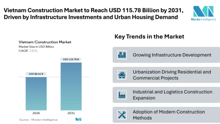 Vietnam Construction Market to Reach USD 115.78 Billion by 2031, Driven by Infrastructure Investments and Urban Housing Demand
