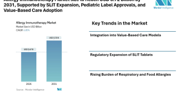 Allergy Immunotherapy Market size to Reach USD 3.72 Billion by 2031, Supported by SLIT Expansion, Pediatric Label Approvals, and Value-Based Care Adoption