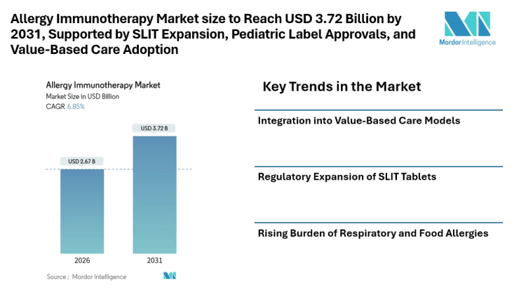 Allergy Immunotherapy Market size to Reach USD 3.72 Billion by 2031, Supported by SLIT Expansion, Pediatric Label Approvals, and Value-Based Care Adoption