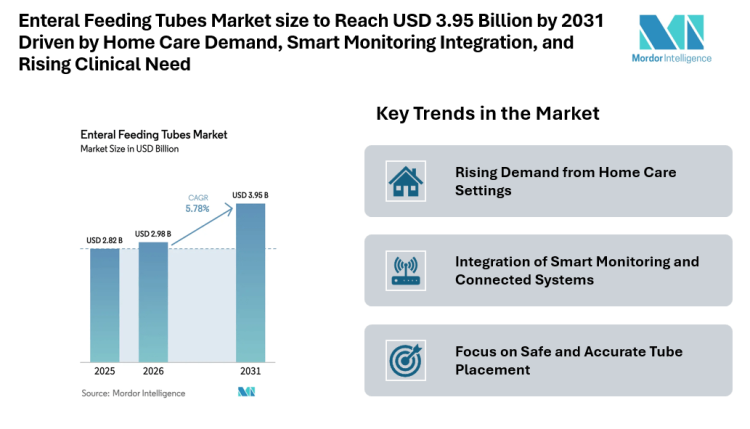 Enteral Feeding Tubes Market size to Reach USD 3.95 Billion by 2031 Driven by Home Care Demand, Smart Monitoring Integration, and Rising Clinical Need