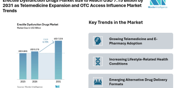 Erectile Dysfunction Drugs Market size to Reach USD 7.15 Billion by 2031 as Telemedicine Expansion and OTC Access Influence Market Trends