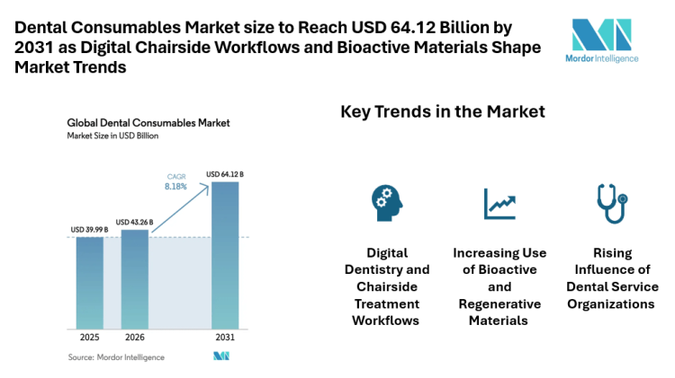 Dental Consumables Market size to Reach USD 64.12 Billion by 2031 as Digital Chairside Workflows and Bioactive Materials Shape Market Trends