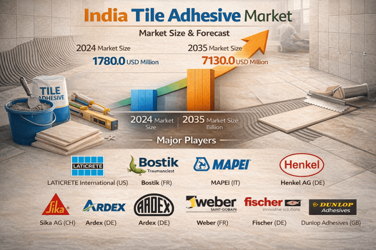 India Tile Adhesive Market Size Projected to Grow from $ 2019.41 Million in 2025 to $ 7,130 Million by 2035