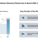 Aerospace and Defense Telemetry Market size to Reach USD 3.12 Billion by 2031, Driven by Hypersonic Programs, Satellite Constellations, and ISR Platform Modernization – Mordor Intelligence