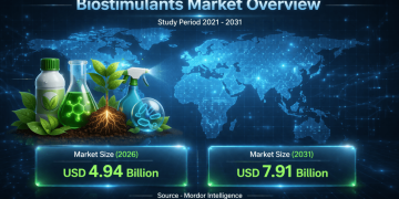 Global Biostimulants Market Size to Hit USD 7.91 Billion by 2031 | Strong 9.85% CAGR Ahead