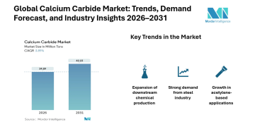 Calcium Carbide Market Sees Rising Demand for High-Purity Grades and Advanced Chemical Applications, with Asia-Pacific as the Dominant Region