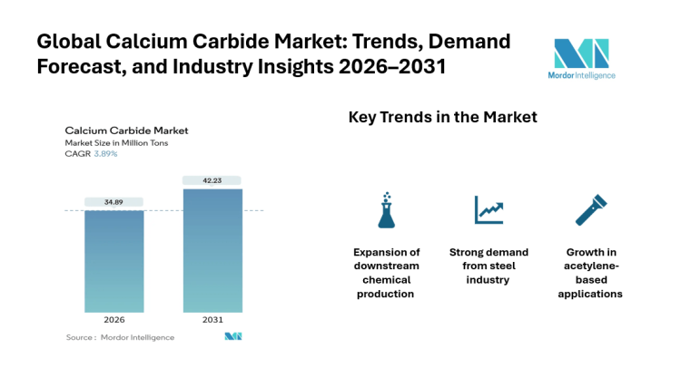 Calcium Carbide Market Sees Rising Demand for High-Purity Grades and Advanced Chemical Applications, with Asia-Pacific as the Dominant Region