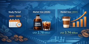 Coffee Concentrate Market Size to Reach USD 3.74 Billion by 2031 – Mordor Intelligence