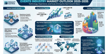 Events Industry Market Set to Surge at 11.8% CAGR Through 2035 Driven by Technology and Evolving Consumer Experiences