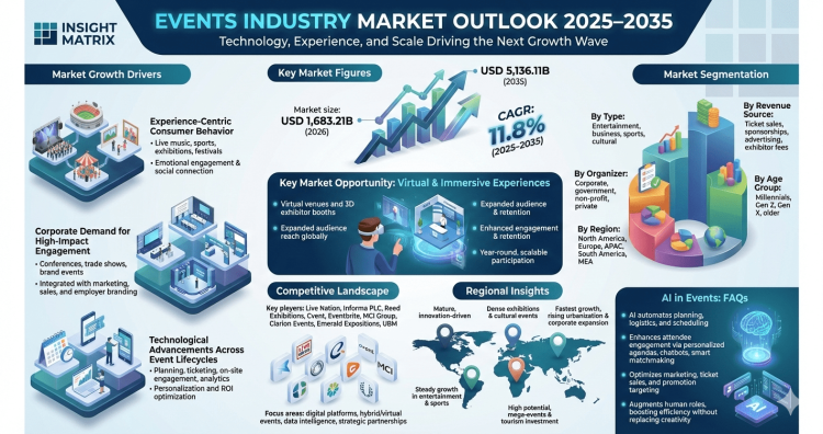 Events Industry Market Set to Surge at 11.8% CAGR Through 2035 Driven by Technology and Evolving Consumer Experiences