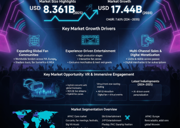 Immersive Experiences Fuel K-Pop Event Market — 7.63% CAGR to 2035
