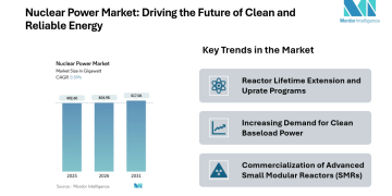 Nuclear Power Industry is all Set to Expand from 404.98 GW in 2026 to 417.06 GW by 2031