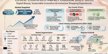 Online Cosmetics Market Growth Driven by Digital Beauty Trends and Sustainable Innovation, Expanding at 6.61% CAGR Through 2035