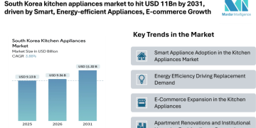 South Korea kitchen Appliances Market to hit USD 11Bn by 2031, driven by Smart, Energy-efficient Appliances and E-commerce Growth