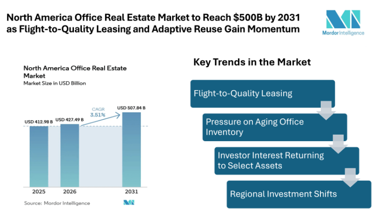 North America Office Real Estate Market to Reach $500B by 2031 as Flight-to-Quality Leasing and Adaptive Reuse Gain Momentum