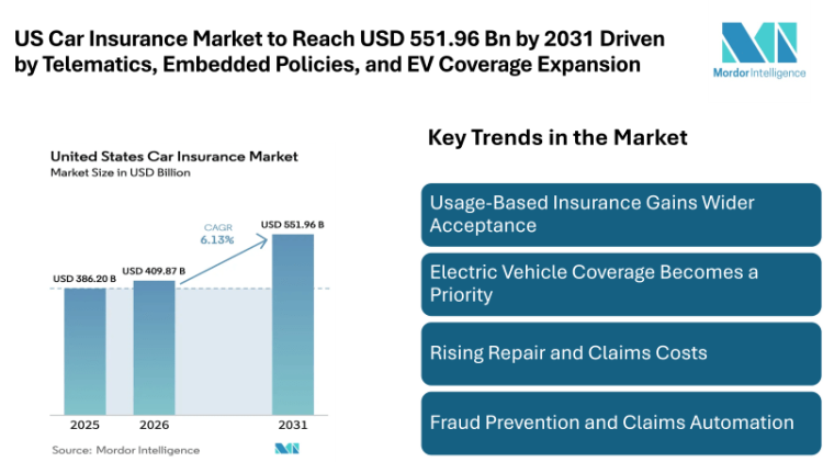 US Car Insurance Market to Reach USD 551.96 Billion by 2031 Driven by Telematics, Embedded Policies, and EV Coverage Expansion