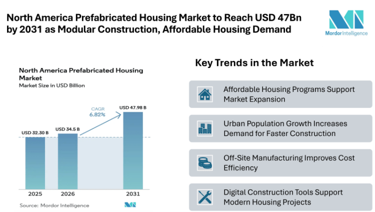 North America Prefabricated Housing Market to Reach USD 47Bn by 2031 as Modular Construction, Affordable Housing Demand