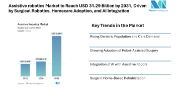 Assistive robotics Market to Reach USD 31.29 Billion by 2031, Driven by Surgical Robotics, Homecare Adoption, and AI Integration