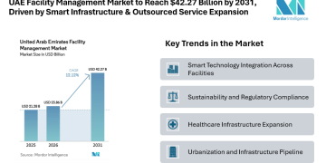 UAE Facility Management Market to Reach $42.27 Billion by 2031, Driven by Smart Infrastructure & Outsourced Service Expansion