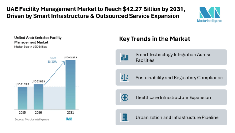 UAE Facility Management Market to Reach $42.27 Billion by 2031, Driven by Smart Infrastructure & Outsourced Service Expansion