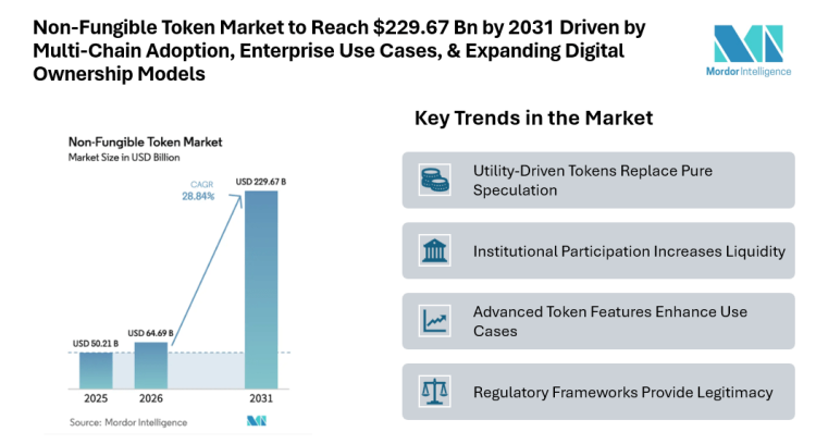 Non-Fungible Token Market to Reach USD 229.67 Billion by 2031 Driven by Multi-Chain Adoption, Enterprise Use Cases, and Expanding Digital Ownership Models