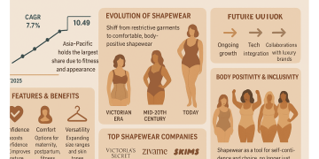 Shapewear Market Projects 8% Growth Rate Amid Global Trade Tensions