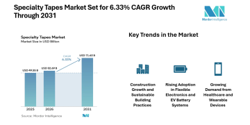 Specialty Tapes Market Global Industry Share at 6.33% CAGR by 2031, Driven by Industrial and Electronics Demand