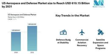 US Aerospace and Defense Market size to Reach USD 610.15 Billion by 2031 – Mordor Intelligence