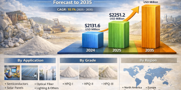 High Purity Quartz Sand Market Projected to Grow from 2,251.2 USD Million in 2025 to 5,918.9 USD Million by 2035