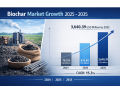 Biochar Market Projected to Grow from USD 876.88 million in 2025 to USD 3,640.39 million by 2035