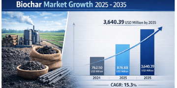 Biochar Market Projected to Grow from USD 876.88 million in 2025 to USD 3,640.39 million by 2035