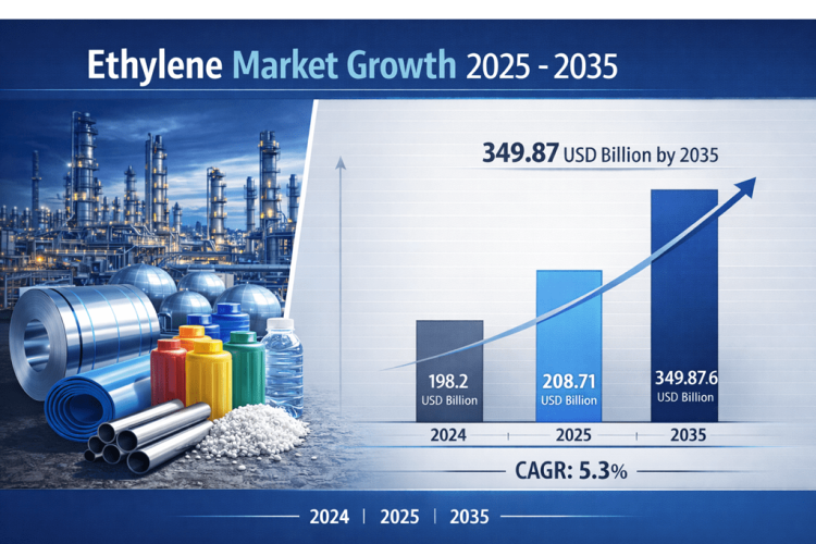 Ethylene Market is Projected to Grow from 208.71 USD Billion in 2025 to 349.87 USD Billion by 2035