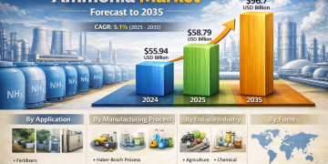 From Fields to Fuel Cells: How Ammonia Is Feeding the World and Powering the Clean Energy Revolution on Its Way to USD 96.7 Billion by 2035