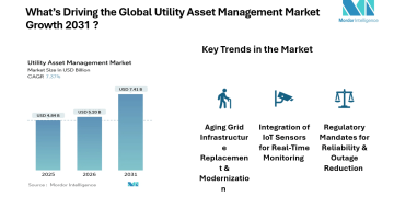 Utility Asset Management Market Trends Shows 7.37% CAGR from 2026 to 2031 Amid Rising Renewable Integration | Mordor Intelligence