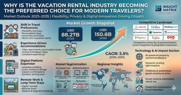 Vacation Rental Market Poised for 5.5% CAGR Growth Through 2035, Driven by Consumer Preference for Unique Stays