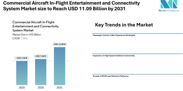 Commercial Aircraft In-Flight Entertainment and Connectivity System Market size to Reach USD 11.09 Billion by 2031 Amid Rising Demand for Broadband Connectivity and Cabin Experience Upgrades – Mordor Intelligence