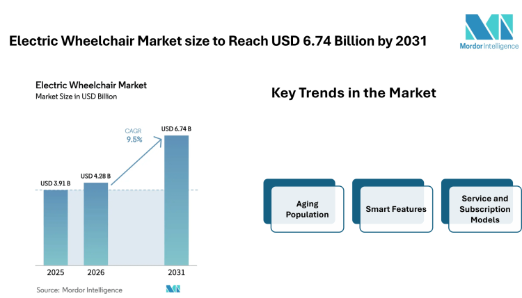 Electric Wheelchair Market size to Reach USD 6.74 Billion by 2031 as Smart Mobility Features and Homecare Demand Influence Electric Wheelchair Market Trends – Mordor Intelligence