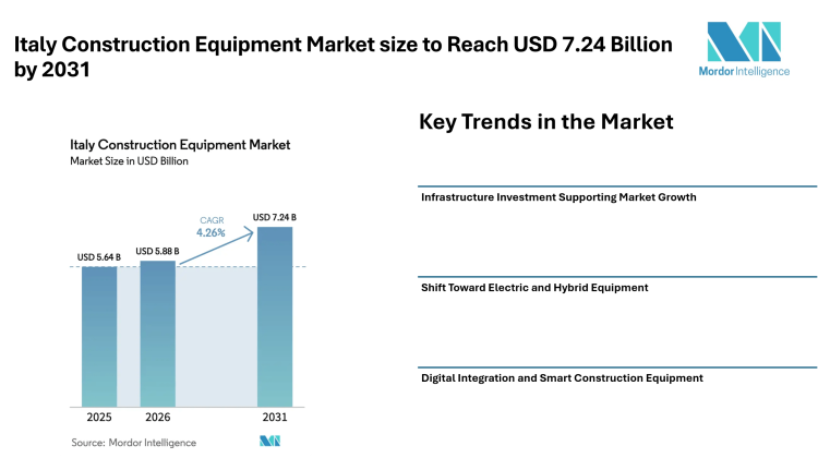 Italy Construction Equipment Market size to Reach USD 7.24 Billion by 2031 Driven by Infrastructure Spending, Green Equipment Demand, and Digital Construction Practices – Mordor Intelligence