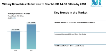 Military Biometrics Market size to Reach USD 14.83 Billion by 2031 Driven by Rising Border Security Needs and Mobile Tactical Authentication Trends – Mordor Intelligence
