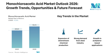 Monochloroacetic Acid Market Size to Grow from 604.65 Kilotons in 2025 at 4.2% CAGR Through 2030