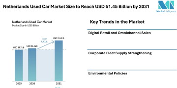 Netherlands Used Car Market Size to Reach USD 51.45 Billion by 2031 Driven by Rising Digital Sales Platforms, Fleet Vehicle Supply, and Changing Consumer Mobility Trends – Mordor Intelligence