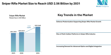 Sniper Rifle Market Size to Reach USD 2.56 Billion by 2031 Driven by Defense Modernization, Multi-Caliber Platforms, and Advanced Optics – Mordor Intelligence
