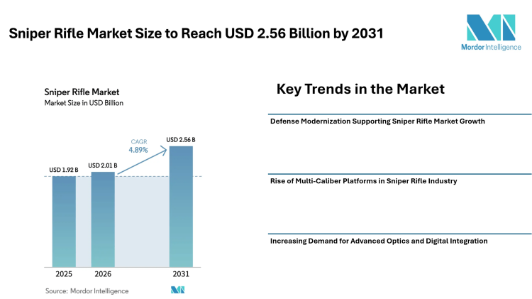 Sniper Rifle Market Size to Reach USD 2.56 Billion by 2031 Driven by Defense Modernization, Multi-Caliber Platforms, and Advanced Optics – Mordor Intelligence