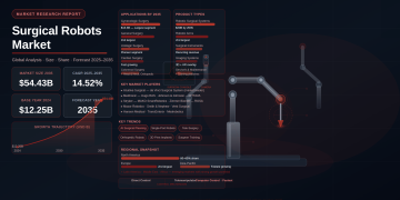 Global Surgical Robots Market to Surge from USD 12.25 Billion in 2024 to USD 54.43 Billion by 2035