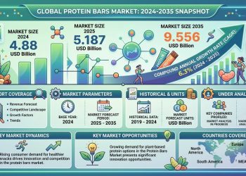 Protein Bars Market Set to Reach USD 9.556 Billion by 2035 Amid Health-Focused Consumer Shifts