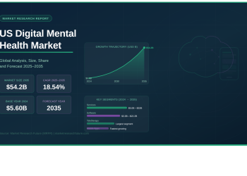 US Digital Mental Health Market to Surge from USD 5.60 Billion in 2024 to USD 54.2 Billion by 2035