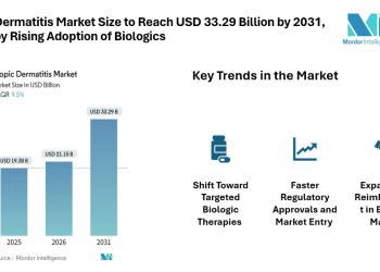 Atopic Dermatitis Market Size to Reach USD 33.29 Billion by 2031, Driven by Rising Adoption of Biologics