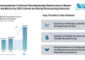Biopharmaceuticals Contract Manufacturing Market size to Reach USD 99.84 Billion by 2031 Driven by Rising Outsourcing Demand